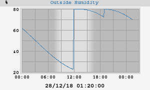 outside humidity