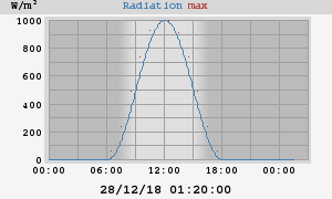 Radiation