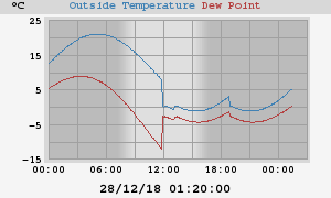 temperatures