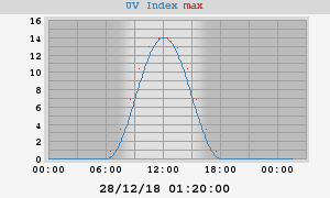 UV Index