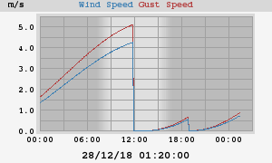 wind